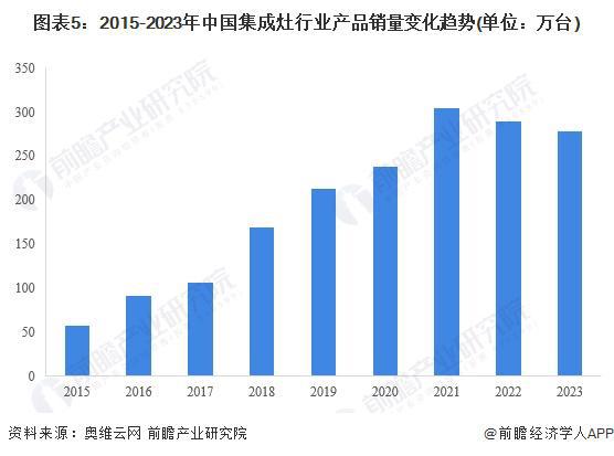 预见2024：《2024年中国集成灶行业全景图谱》(附市场现状、竞争格局和发展趋势等)(图5)