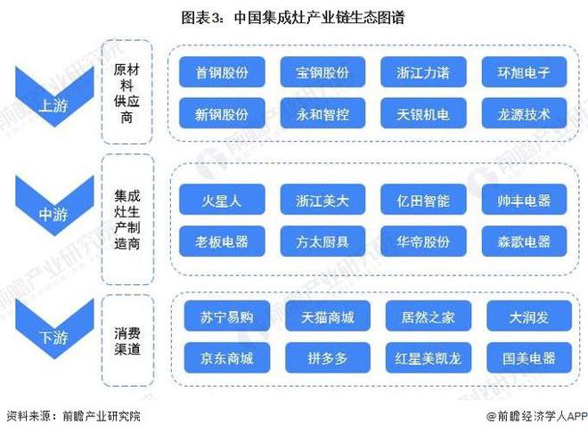 预见2024：《2024年中国集成灶行业全景图谱》(附市场现状、竞争格局和发展趋势等)(图3)