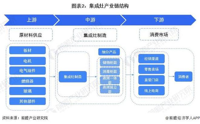预见2024：《2024年中国集成灶行业全景图谱》(附市场现状、竞争格局和发展趋势等)(图2)