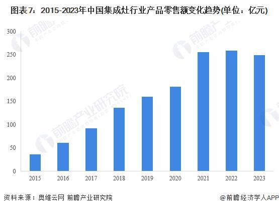 预见2024：《2024年中国集成灶行业全景图谱》(附市场现状、竞争格局和发展趋势等)(图7)