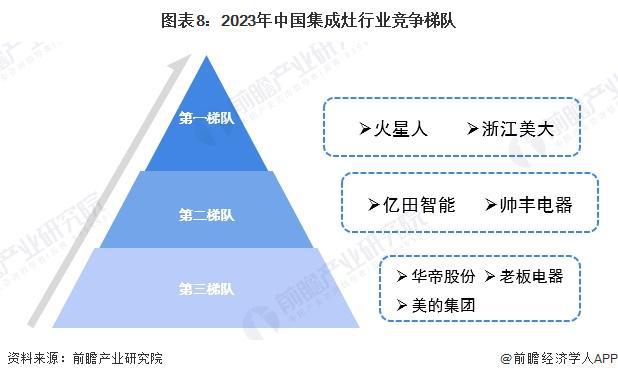 预见2024：《2024年中国集成灶行业全景图谱》(附市场现状、竞争格局和发展趋势等)(图8)