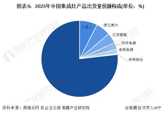 预见2024：《2024年中国集成灶行业全景图谱》(附市场现状、竞争格局和发展趋势等)(图9)