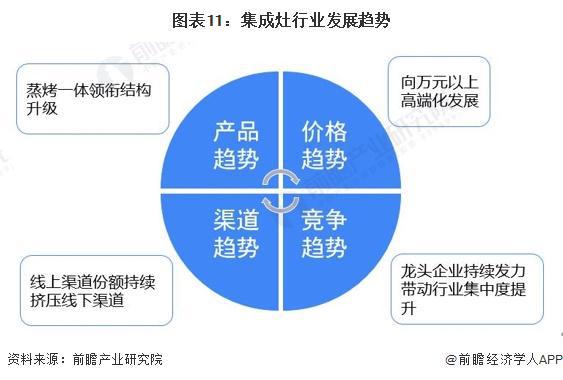 预见2024：《2024年中国集成灶行业全景图谱》(附市场现状、竞争格局和发展趋势等)(图11)