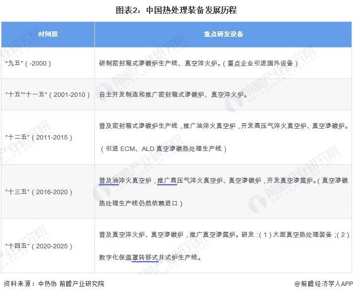 2024年中国热处理行业细分热处理装备市场现状分析 2023年市场规模约亿元【组图】(图2)