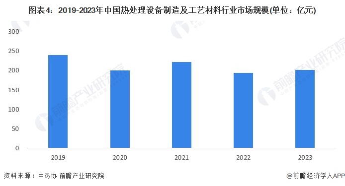 2024年中国热处理行业细分热处理装备市场现状分析 2023年市场规模约亿元【组图】(图4)