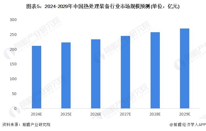 2024年中国热处理行业细分热处理装备市场现状分析 2023年市场规模约亿元【组图】(图5)
