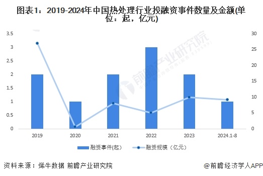 【投资视角】启示2024：中国热处理行业投融资及兼并重组分析(附投融资汇总、兼并重组事件等)(图1)