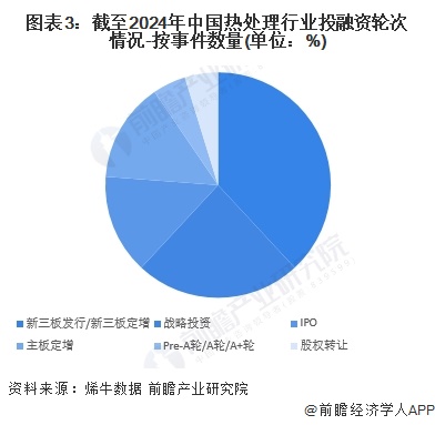 【投资视角】启示2024：中国热处理行业投融资及兼并重组分析(附投融资汇总、兼并重组事件等)(图3)