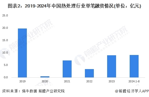 【投资视角】启示2024：中国热处理行业投融资及兼并重组分析(附投融资汇总、兼并重组事件等)(图2)