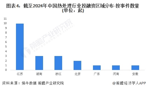 【投资视角】启示2024：中国热处理行业投融资及兼并重组分析(附投融资汇总、兼并重组事件等)(图4)