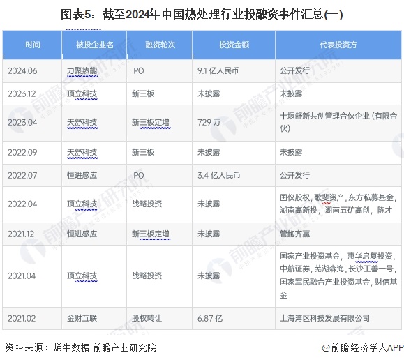 【投资视角】启示2024：中国热处理行业投融资及兼并重组分析(附投融资汇总、兼并重组事件等)(图5)