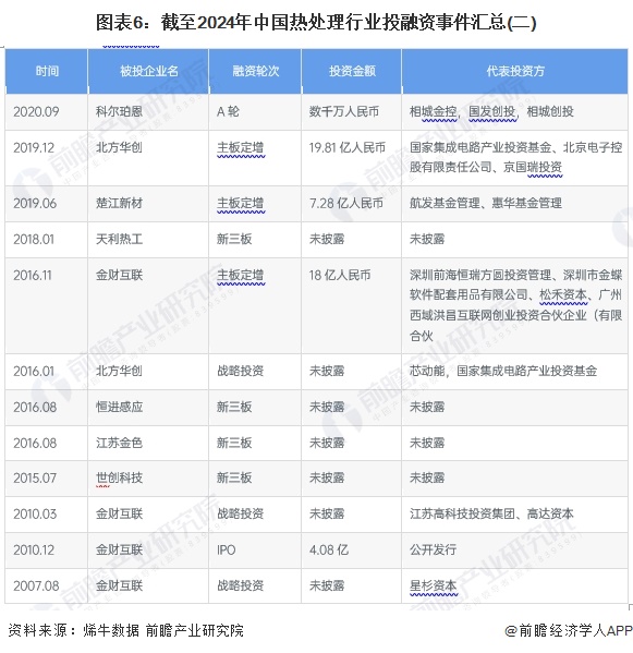 【投资视角】启示2024：中国热处理行业投融资及兼并重组分析(附投融资汇总、兼并重组事件等)(图6)