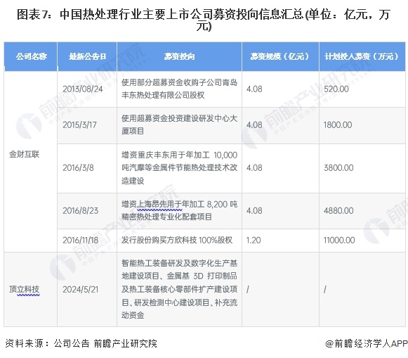 【投资视角】启示2024：中国热处理行业投融资及兼并重组分析(附投融资汇总、兼并重组事件等)(图7)