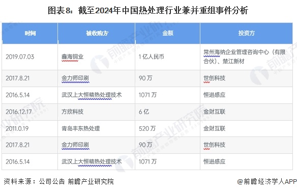 【投资视角】启示2024：中国热处理行业投融资及兼并重组分析(附投融资汇总、兼并重组事件等)(图8)