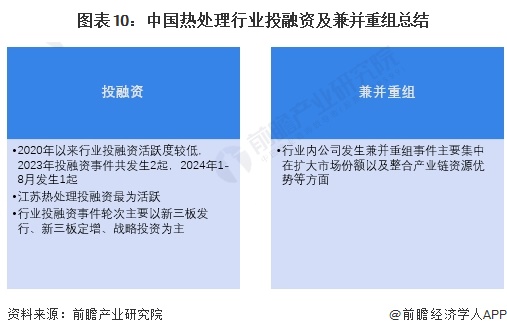 【投资视角】启示2024：中国热处理行业投融资及兼并重组分析(附投融资汇总、兼并重组事件等)(图10)