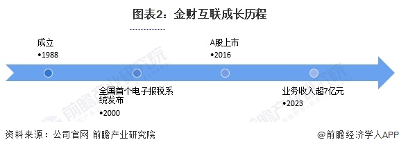 2024年热处理行业龙头企业分析——金财互联：2024年上半年业务收入达432亿元【组图】(图2)