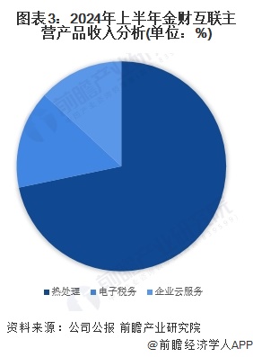 2024年热处理行业龙头企业分析——金财互联：2024年上半年业务收入达432亿元【组图】(图3)