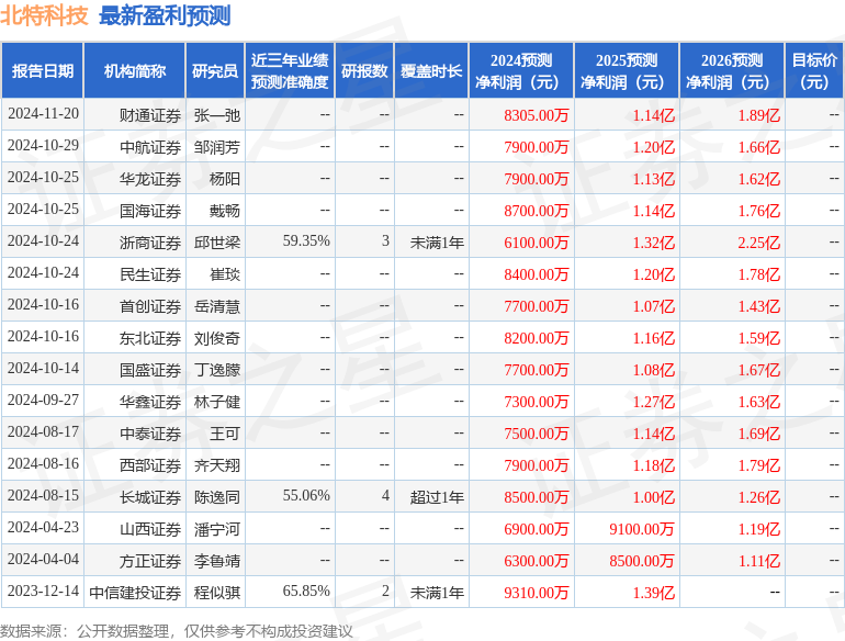 北特科技：11月26日接受机构调研中信建投、富国基金等多家机构参与(图1)