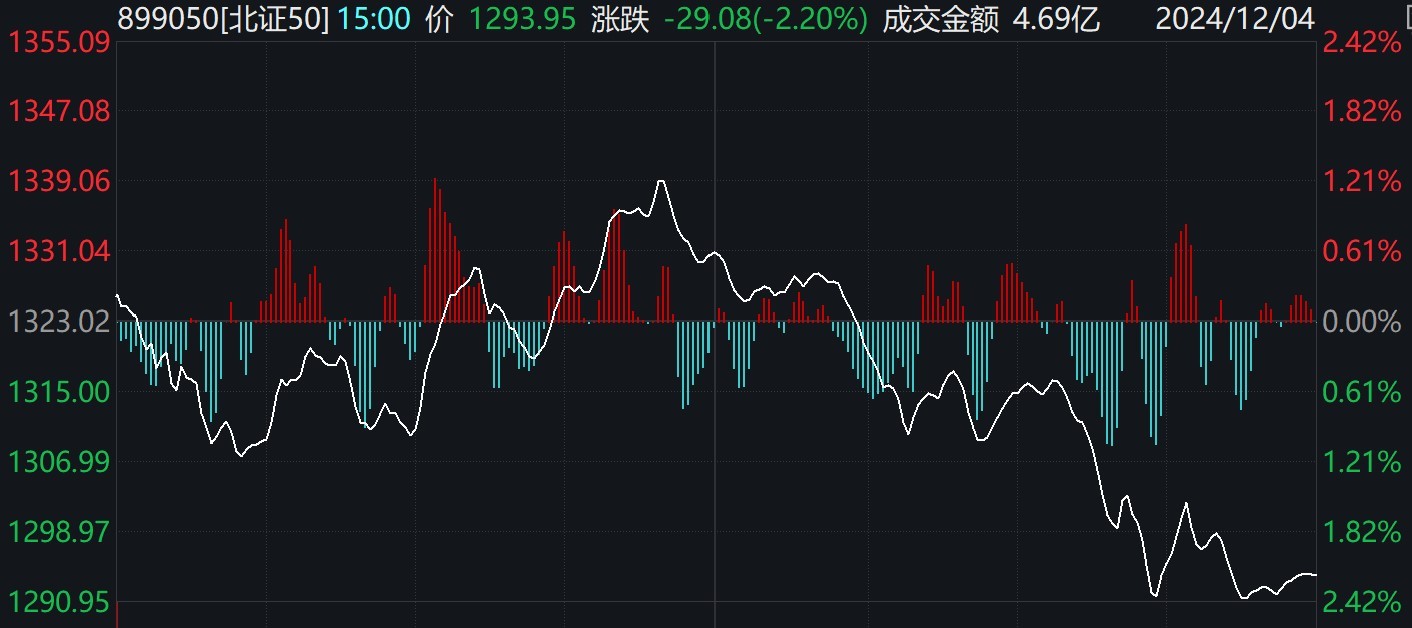 北证50指数跌超2%恒进感应逆势涨停(图1)