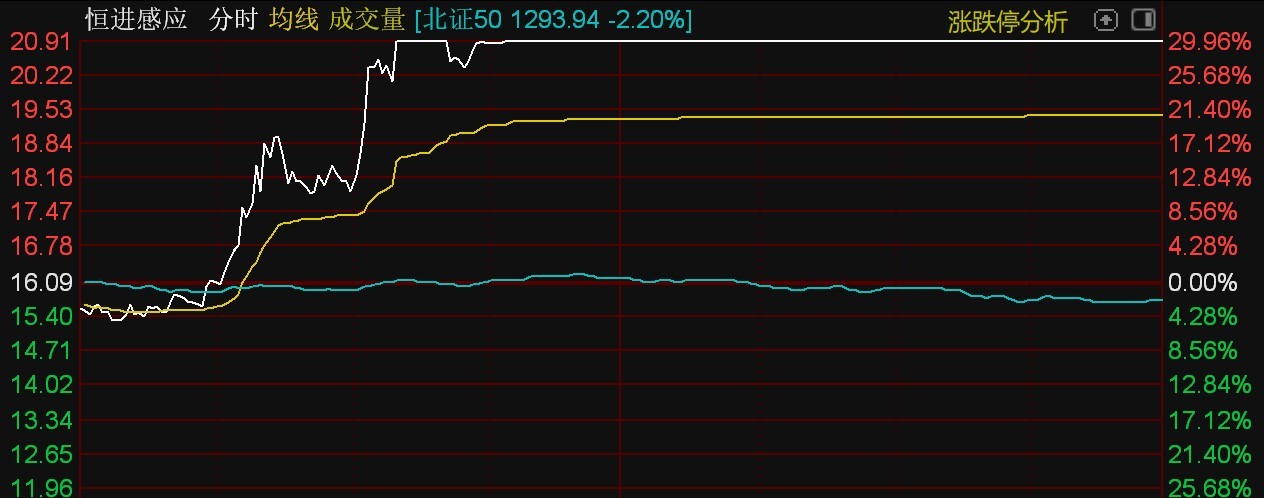 北证50指数跌超2%恒进感应逆势涨停(图3)