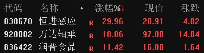 北证50指数跌超2%恒进感应逆势涨停(图2)