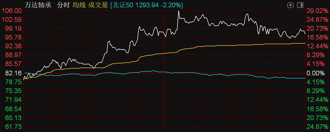 北证50指数跌超2%恒进感应逆势涨停(图4)
