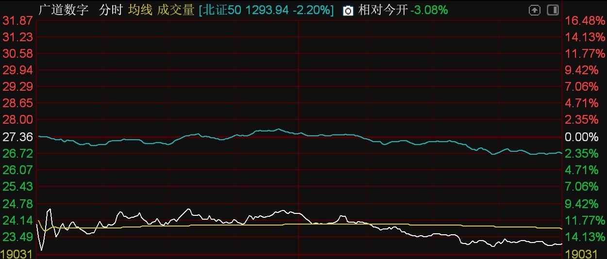 北证50指数跌超2%恒进感应逆势涨停(图5)