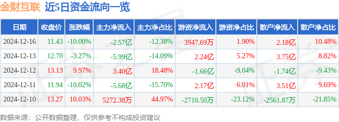 金财互联（002530）12月16日主力资金净卖出257亿元(图1)