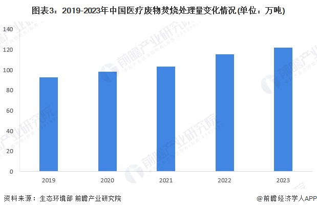 2024年中国危废焚烧处理行业细分医疗危废焚烧处理市场现状分析 2023年中国医疗市场规模约24亿元【组图】(图3)