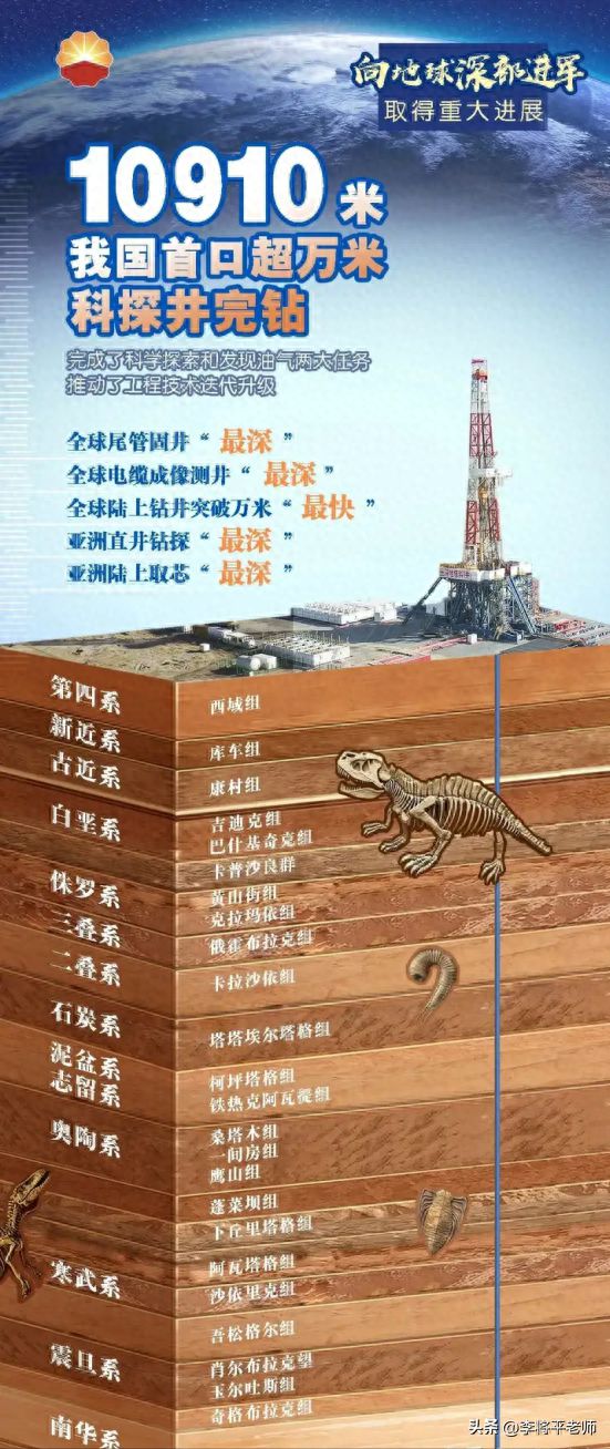 改变世界格局中国成功凿出万米深井万米之下有了惊人发现！(图1)