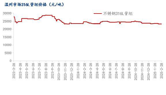 Mysteel月报：不锈钢管材价格主稳运行成交情况未及理想预期(21-228)(图2)