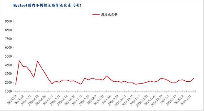 Mysteel月报：不锈钢管材价格主稳运行成交情况未及理想预期(21-228)(图6)