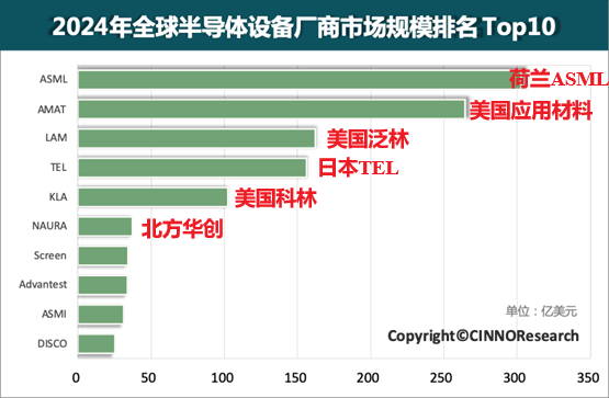 进军光刻市场中国第一大芯片设备厂商向ASML起冲锋？(图2)
