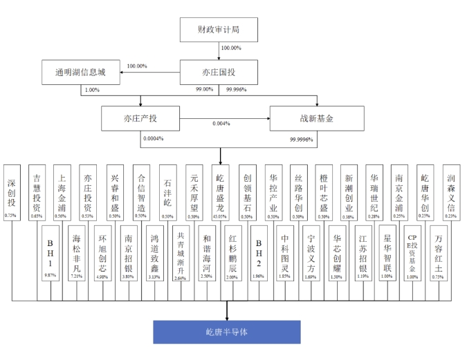 北京国资坐镇屹唐半导体即将IPO(图3)