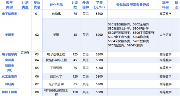 常熟理工学院2025年“专转本”招生简章(图2)