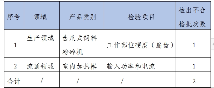 四川省乐山市五通桥区市场监督管理局发布2024年度区级工业产品质量监督抽查情况(图2)
