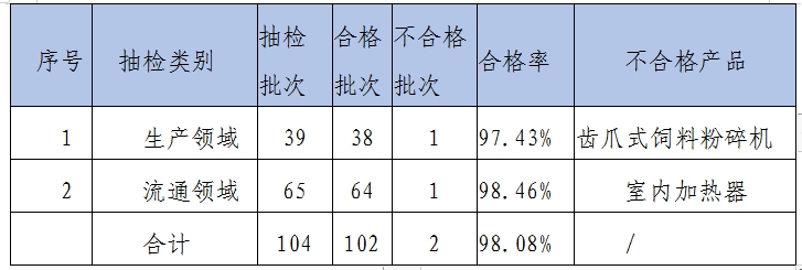 四川省乐山市五通桥区市场监督管理局发布2024年度区级工业产品质量监督抽查情况(图1)