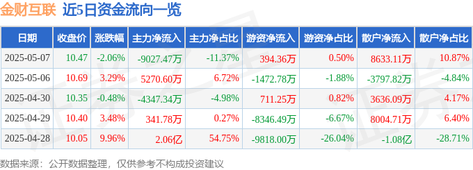 金财互联（002530）5月7日主力资金净卖出902747万元(图1)
