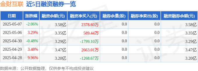 金财互联（002530）5月7日主力资金净卖出902747万元(图2)