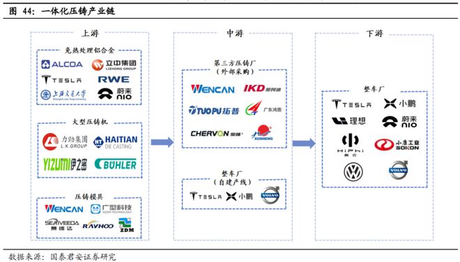 一体化压铸产业链企业汇总(图1)