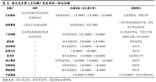 一体化压铸产业链企业汇总(图2)