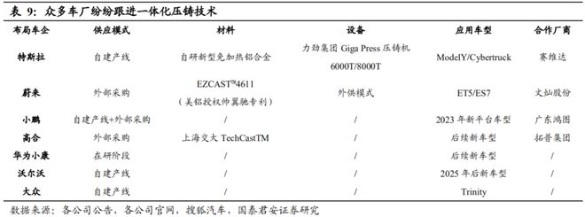 一体化压铸产业链企业汇总(图3)