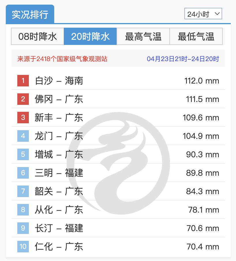 温度记｜上班上学当心“雨拦路”！广东今日仍有较强降雨(图2)