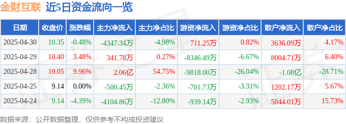 股票行情快报：金财互联（002530）4月30日主力资金净卖出434734万元(图1)