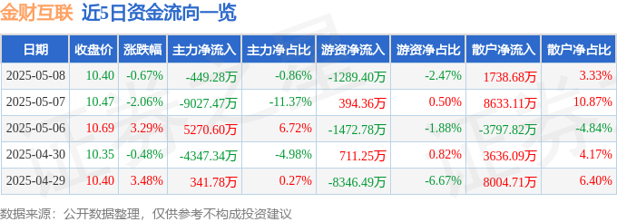股票行情快报：金财互联（002530）5月8日主力资金净卖出44928万元(图1)