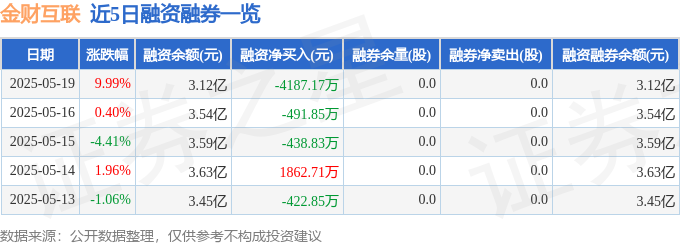 金财互联（002530）5月19日主力资金净买入427亿元(图2)