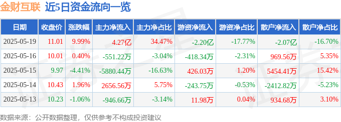金财互联（002530）5月19日主力资金净买入427亿元(图1)