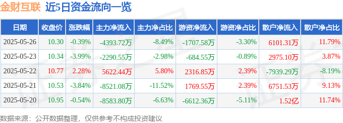 股票行情快报：金财互联（002530）5月26日主力资金净卖出439372万元(图1)