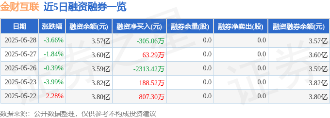 金财互联（002530）5月28日主力资金净卖出101亿元(图2)