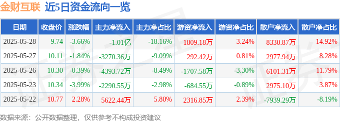 金财互联（002530）5月28日主力资金净卖出101亿元(图1)